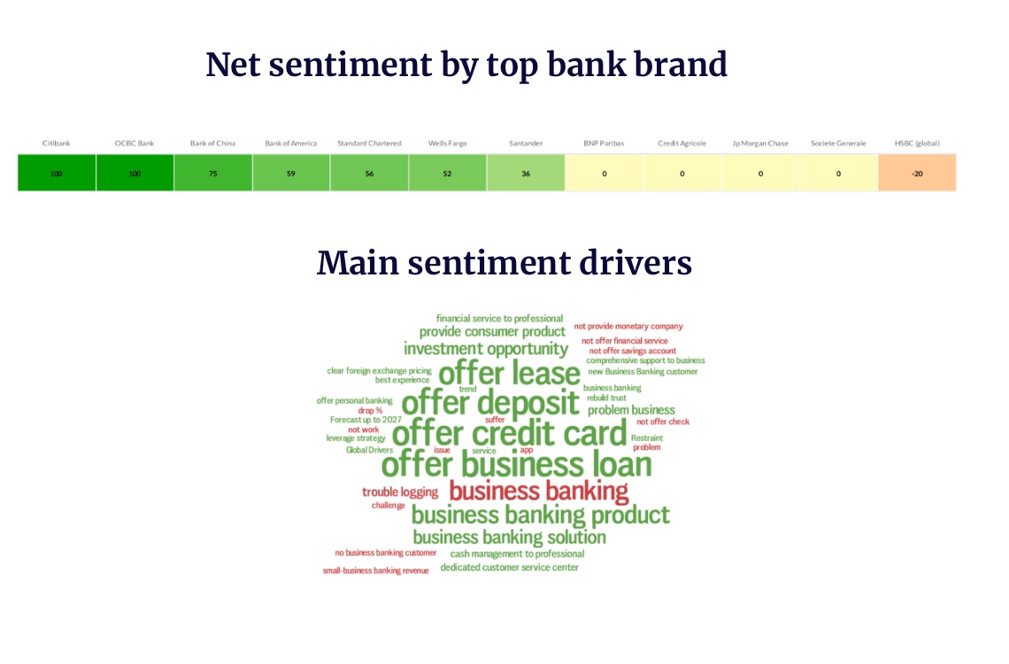 Net sentiment by top bank brand Net sentiment by top bank brand