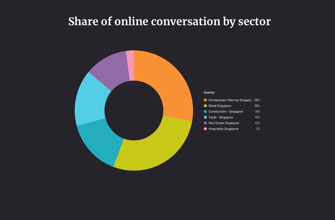 Online conversion by sector Online conversion by sector